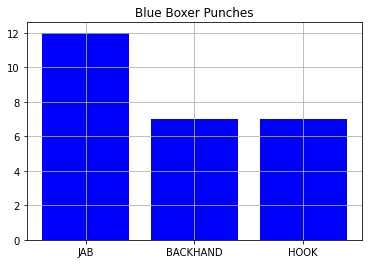 Punch Type Blue